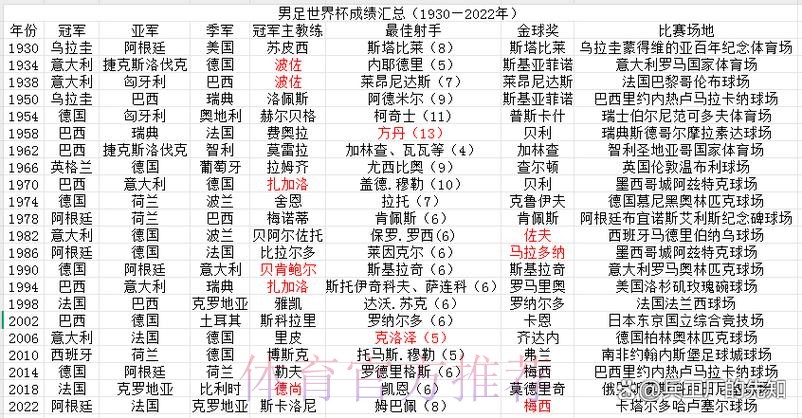 世界杯各球队历届成绩回顾 世界杯各球队历届成绩回顾
